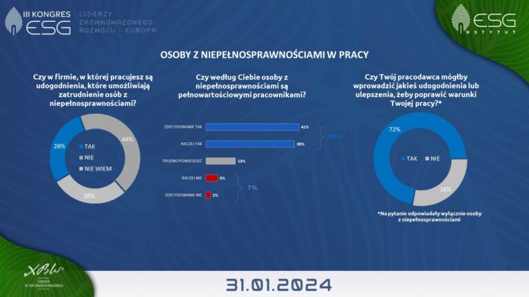 Aż 41 proc. polskich firm niechętnie zatrudnia osoby z niepełnosprawnościami. Zbliża się III Kongres ESG – Europa.